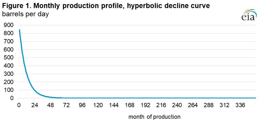 o&g lifespan graph